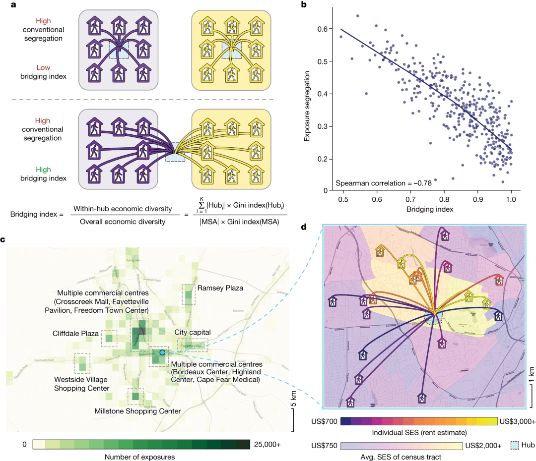 图 3: 常访中心连接多样社区时接触隔离降低 a, 桥梁指数衡量中心连接 SES 多样社区的能力,范围 0(无桥梁)至 1(完全桥梁),以商业中心为例,其附近 1 公里内集中 56.9%接触(仅占 MSA 面积 2.5%)。b, 桥梁指数与隔离强负相关(Spearman 相关系数 = -0.78,P < 10⁻⁴),最高指数十大 MSA 隔离低 53.1%(P < 10⁻⁴,95% CI = 44–60%),预测力超其他变量。c, 北卡罗来纳州费耶特维尔案例,接触热图显示中心靠近商业区。d, 中心靠近高低 SES 普查区(桥梁指数 0.90),促进多样接触,Highland Center 为例展示 10 次接触样本,使用 OpenStreetMap 生成地图。
