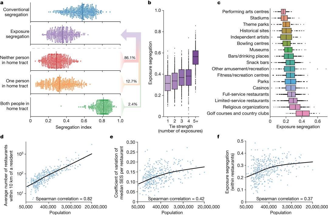 图 2: 接触隔离动态揭示空间社会经济差异导致大城市隔离加剧 a, 接触隔离比社区分类指数低 38%（P < 10⁻⁴，95% CI = 37–41%），分解显示区内接触（同质效应）隔离最高，区外接触（访客效应）降低隔离，因区内接触仅占 2.4%。b, 隔离随联系强度增加，5 次以上接触的隔离中值为 0.57。c, 隔离因地点类型而异，高尔夫球场隔离最高（中值 0.42），表演艺术中心和体育场最低（中值 0.16–0.17）。d, 大型 MSA 居民 10 公里内餐厅数量更多，促进自我隔离。e, 大型 MSA 餐厅访客 SES 变异系数高 63%（P < 10⁻⁴，95% CI = 37–100%），反映更大社会经济差异。f, 大型 MSA 餐厅内接触隔离更高，此关系在城市中心和社区尺度上同样显著。