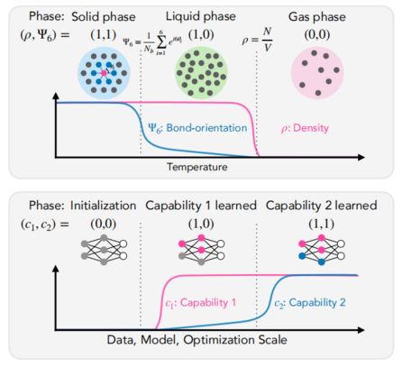 涌现现象在学习过程中类似物质相变的不同阶段,强调模型能力随着训练规模的增加而突变。
