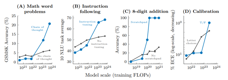 特殊的提示或微调中出现涌现现象的例子，引自[1]